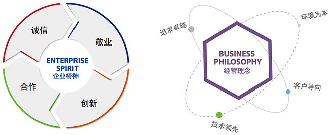 企业精神与经营理念