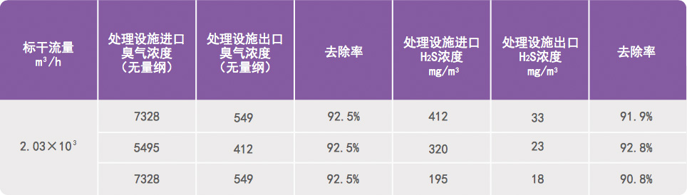 化工尾气除臭