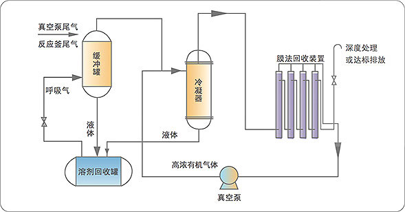 生产废气