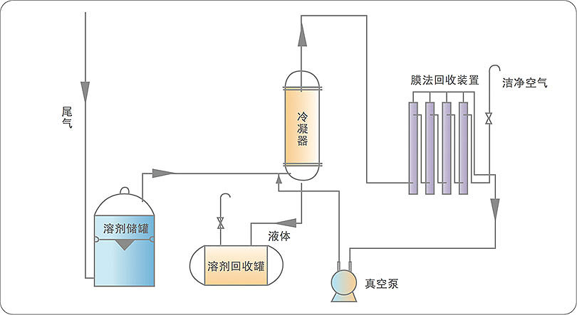 储罐气体