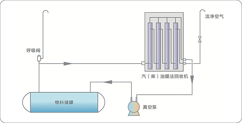 加油站油气